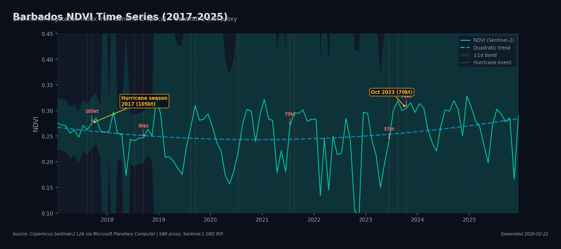 Barbados NDVI time series 2017-2025, 108 months